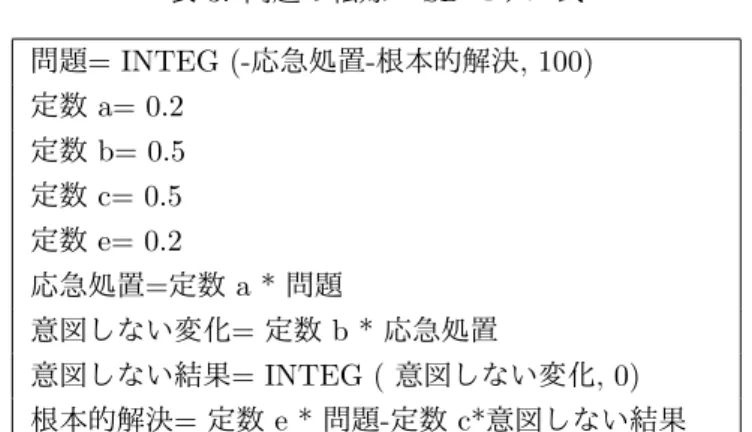 表 3: 問題の転嫁  SD モデル式 問題= INTEG (-応急処置-根本的解決, 100) 定数 a= 0.2 定数 b= 0.5 定数 c= 0.5 定数 e= 0.2 応急処置=定数 a * 問題 意図しない変化= 定数 b * 応急処置 意図しない結果= INTEG ( 意図しない変化, 0) 根本的解決= 定数 e * 問題-定数 c*意図しない結果 初期条件 x(0) = x 0 , y(0) = y 0 5.5 シミュレーション結果 図１８にシミュレーション結果を示す。   